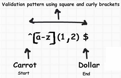 Beginning Regular Expression