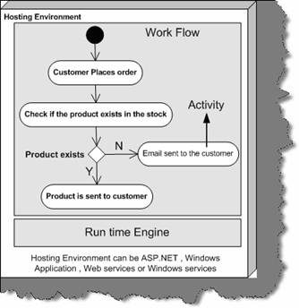 WWF - Windows Workflow Foundation